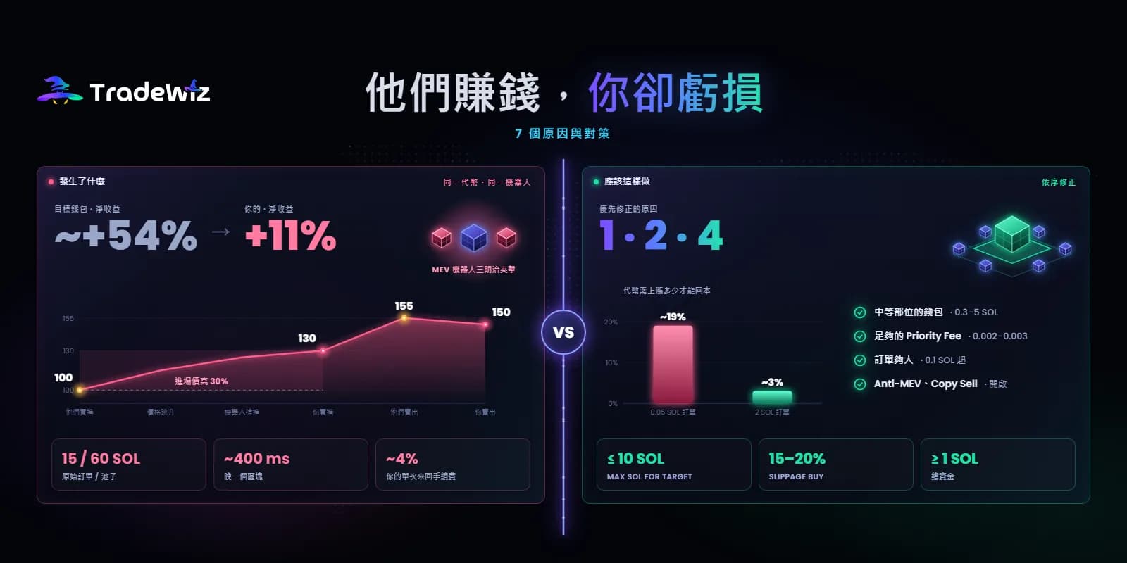 跟的錢包賺錢你卻虧？7 個原因與對策