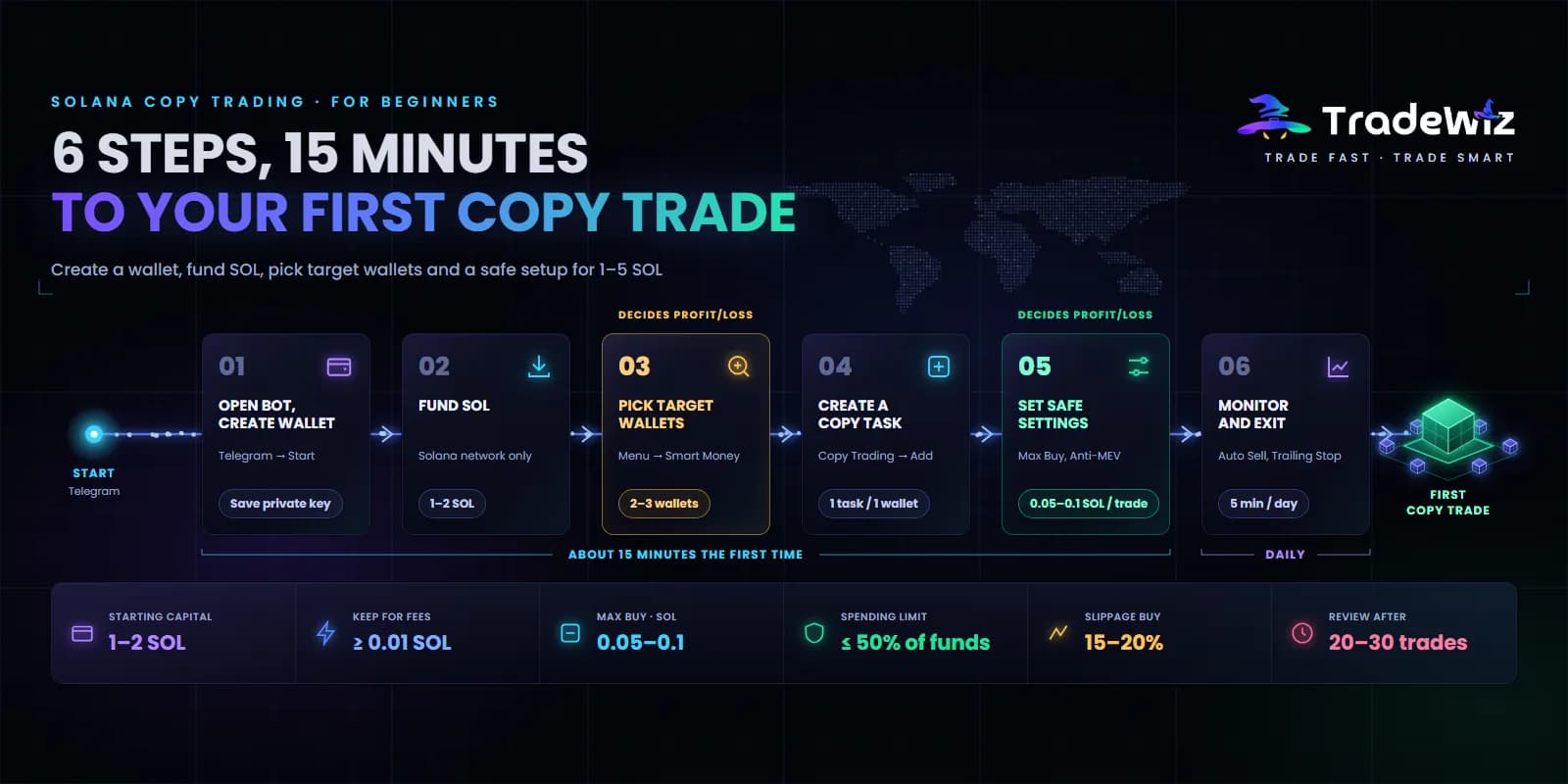 Solana Copy Trading for Beginners: Step-by-Step Guide 2026