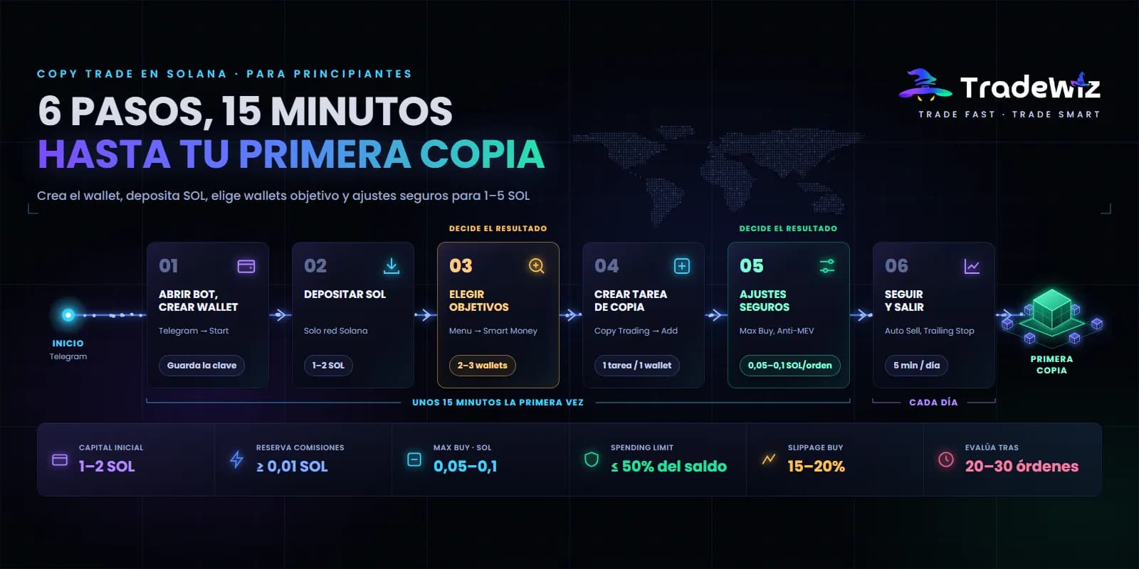 Copy trade en Solana para principiantes: guía paso a paso 2026