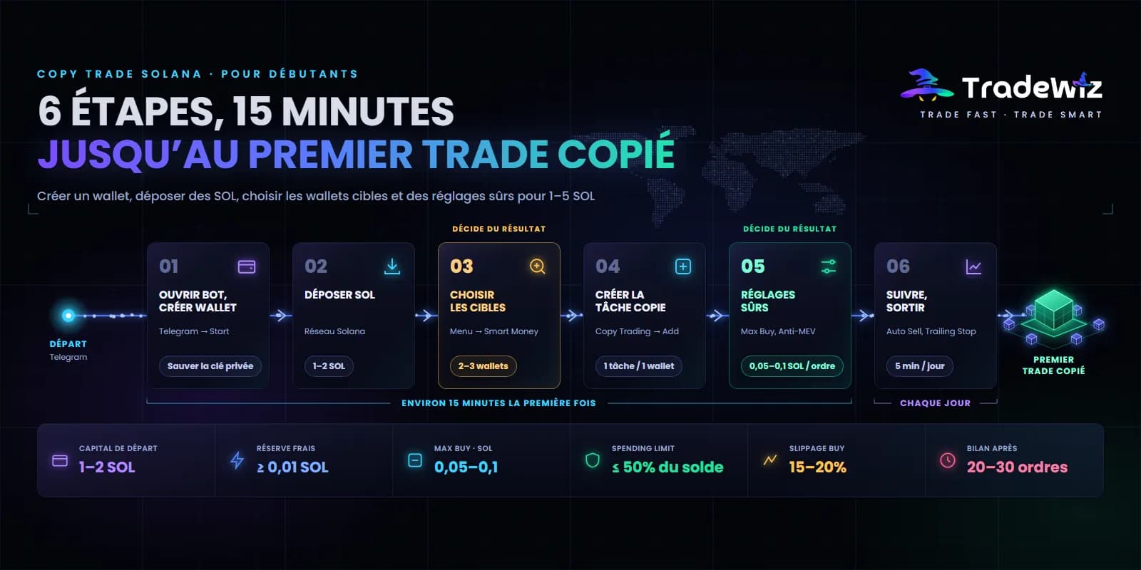 Copy trade Solana pour débutants : le guide pas à pas 2026