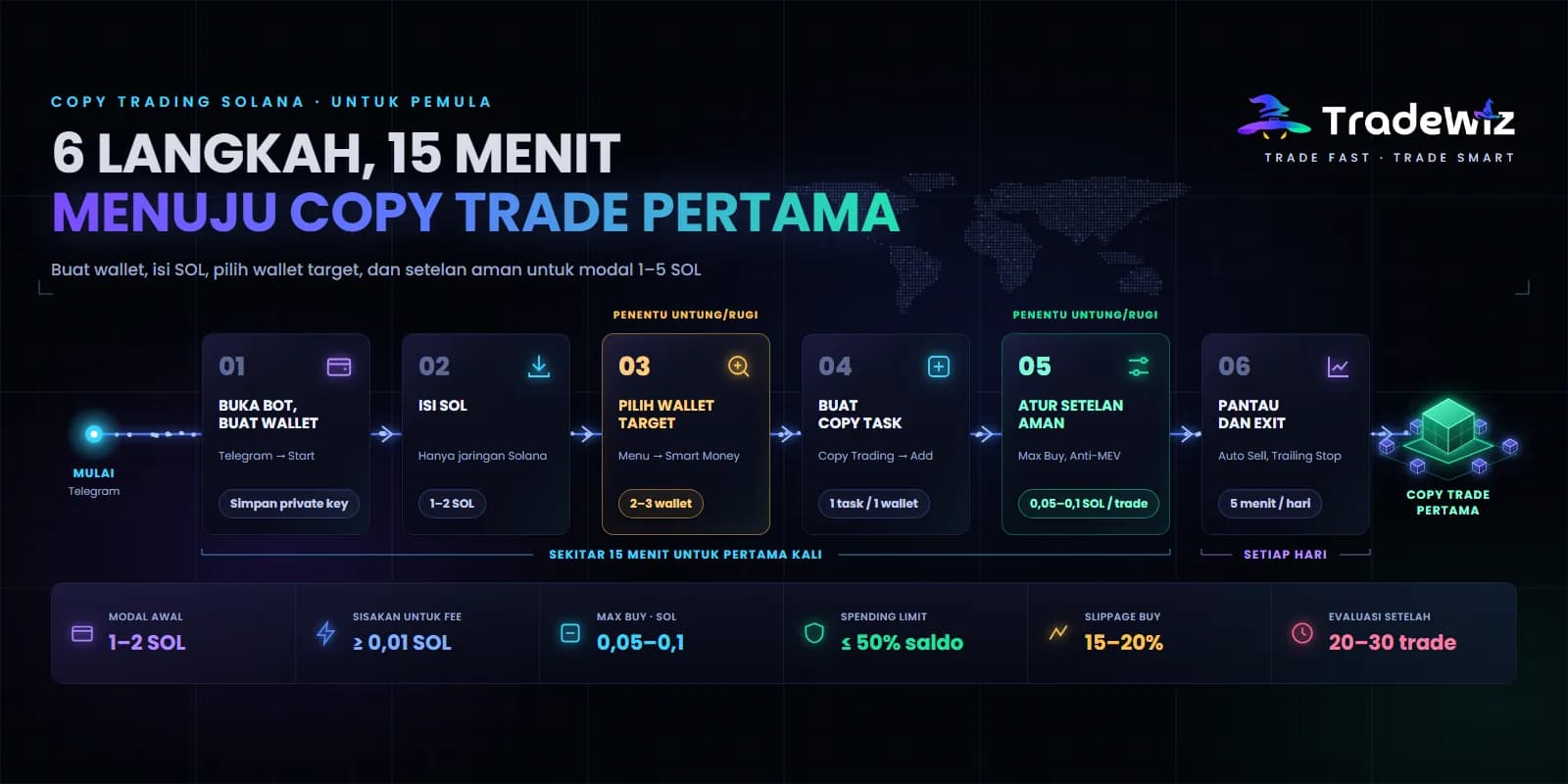 Copy Trading Solana untuk Pemula: Panduan Lengkap 2026