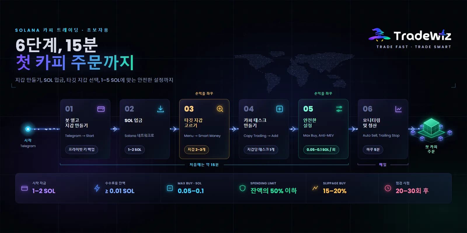 Solana 카피 트레이딩 입문: 2026 단계별 가이드