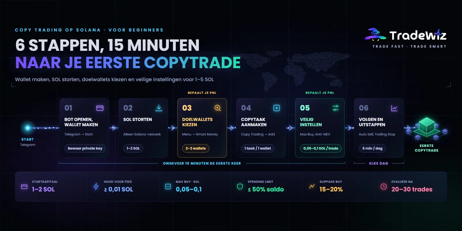 Copy trading op Solana voor beginners: stap voor stap in 2026