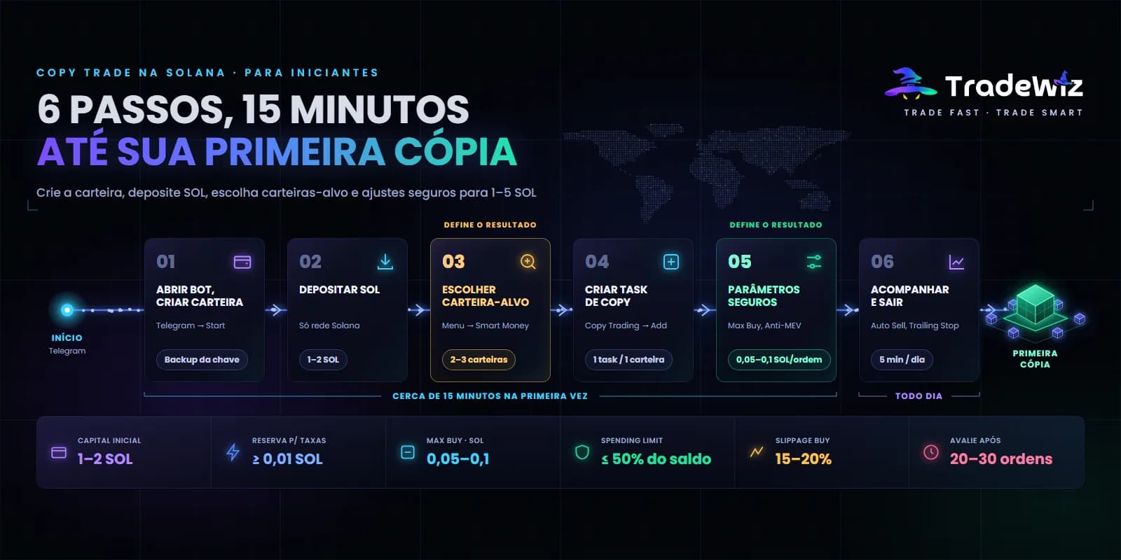 Copy trade na Solana para iniciantes: passo a passo 2026