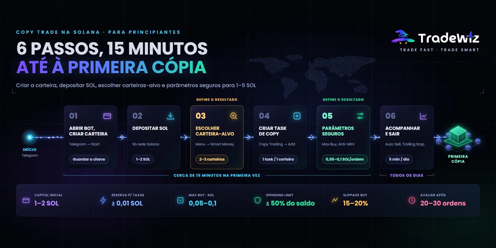 Copy trade na Solana para principiantes: guia passo a passo 2026