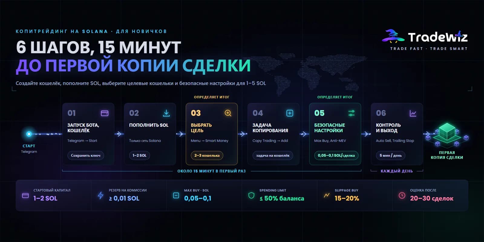 Копитрейдинг на Solana для новичков: пошаговый гайд 2026