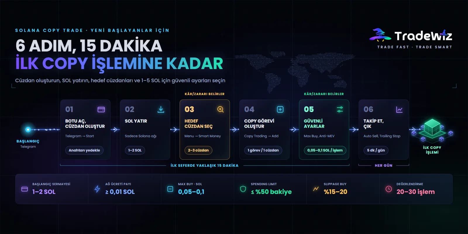 Yeni başlayanlar için Solana copy trade: adım adım rehber 2026