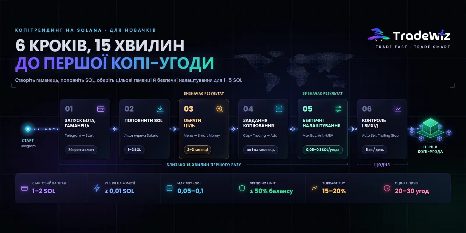 Копітрейдинг на Solana для новачків: покроковий посібник 2026