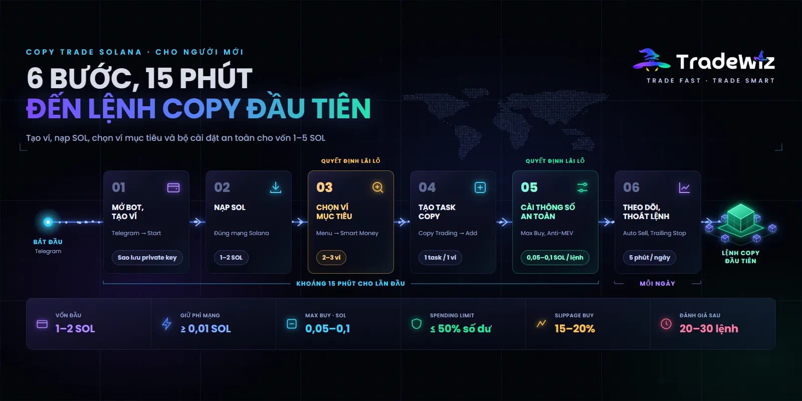 Copy trade Solana cho người mới: hướng dẫn từng bước 2026