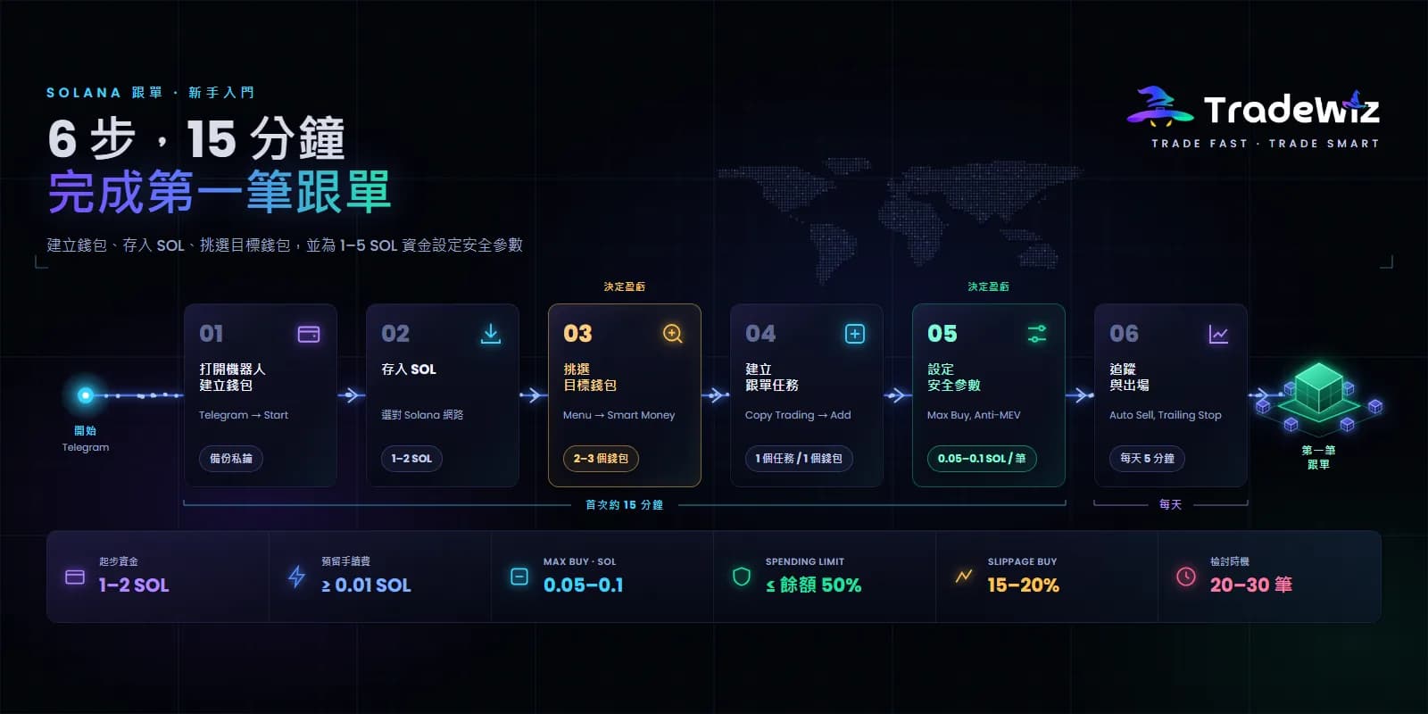 Solana 跟單新手教學：2026 逐步指南