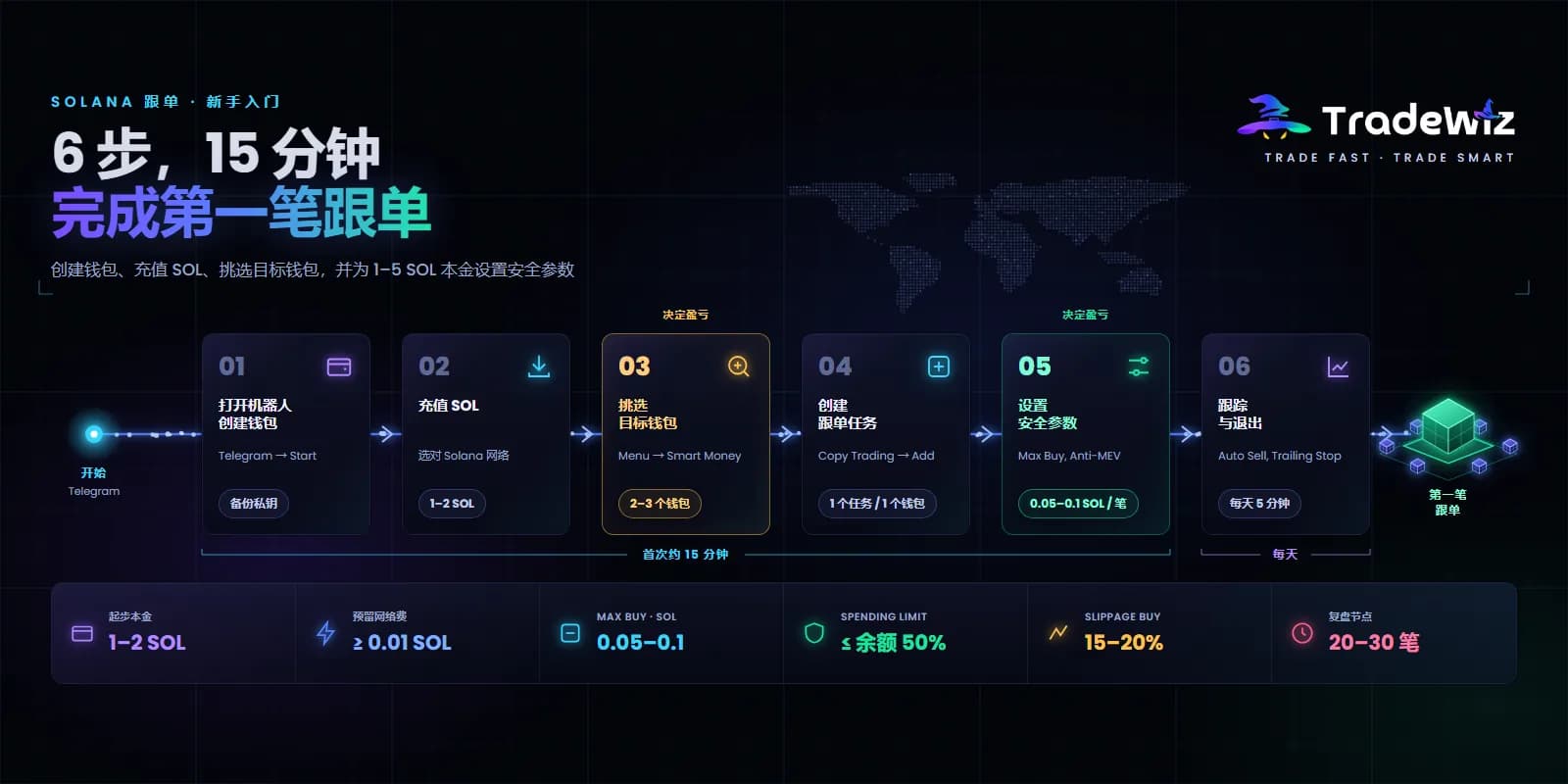 Solana 跟单新手教程：2026 分步指南