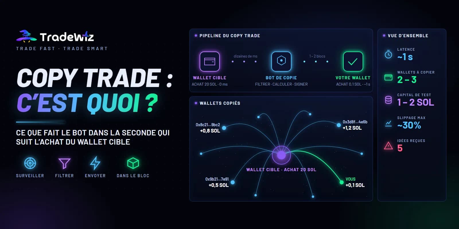 Copy trade : définition, fonctionnement et ce qu’il faut savoir