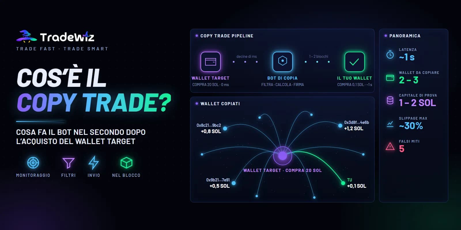 Cos’è il copy trade? Come funziona e cosa devi sapere
