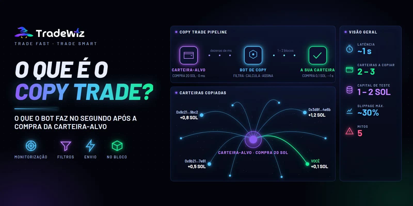 Copy trade: o que é, como funciona e o que precisa de saber