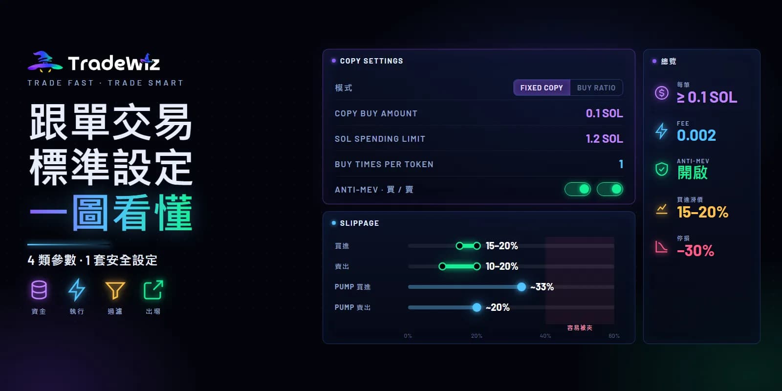 TradeWiz 跟單交易標準設定與資金分配