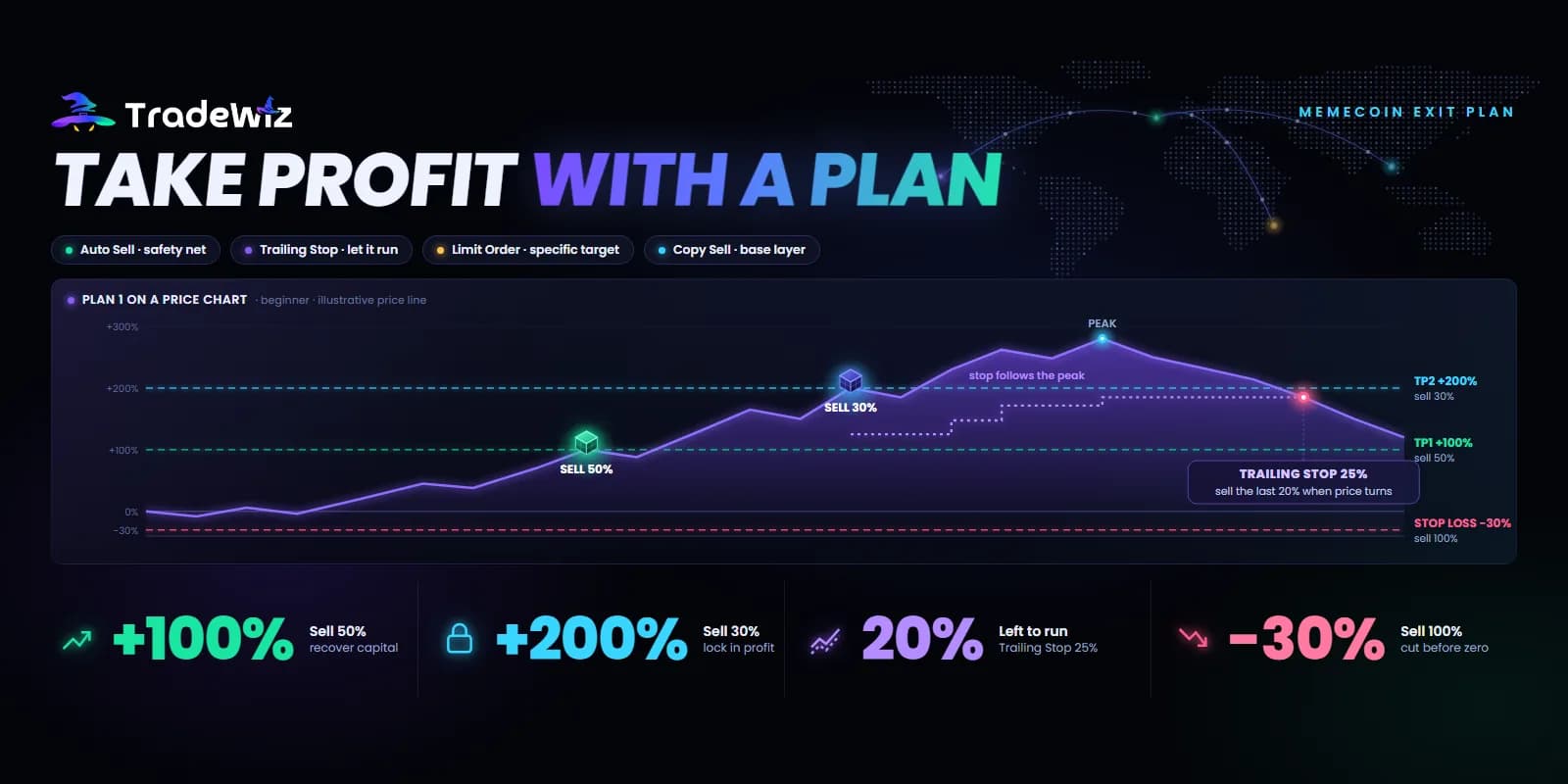 Memecoin Take Profit: Auto Sell, Trailing Stop or Limit Order?