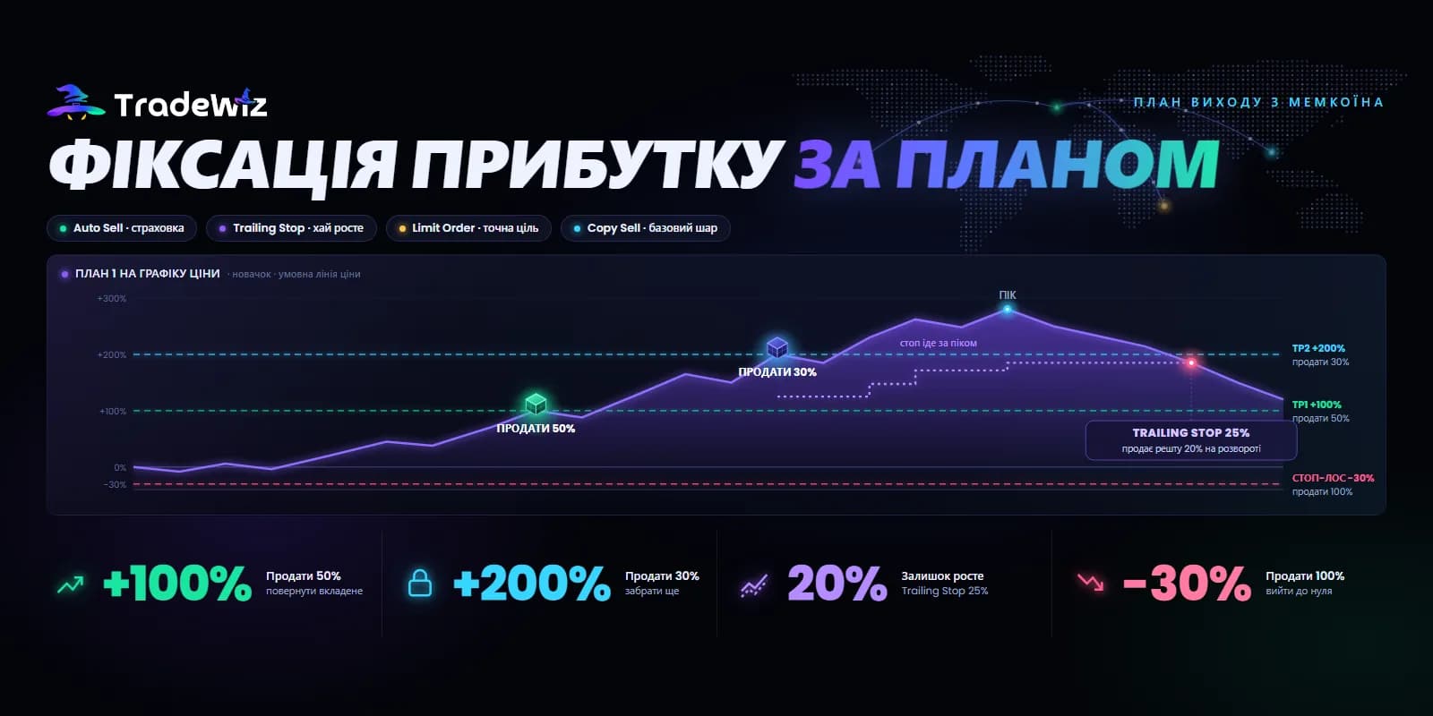 Тейк-профіт на мемкоїнах: Auto Sell, Trailing Stop чи Limit Order?