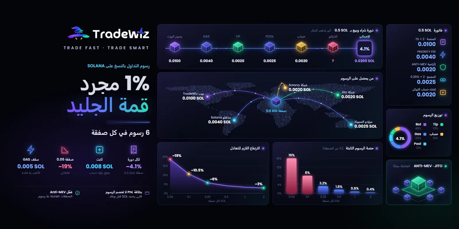 رسوم التداول بالنسخ على Solana: نسبة 1% مجرد قمة جبل الجليد