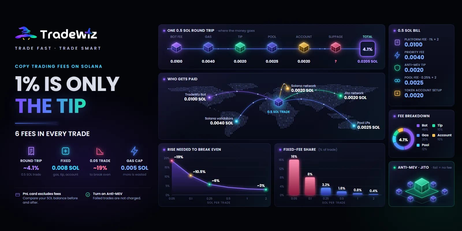 Solana Copy Trading Fees: 1% Is Just the Tip of the Iceberg