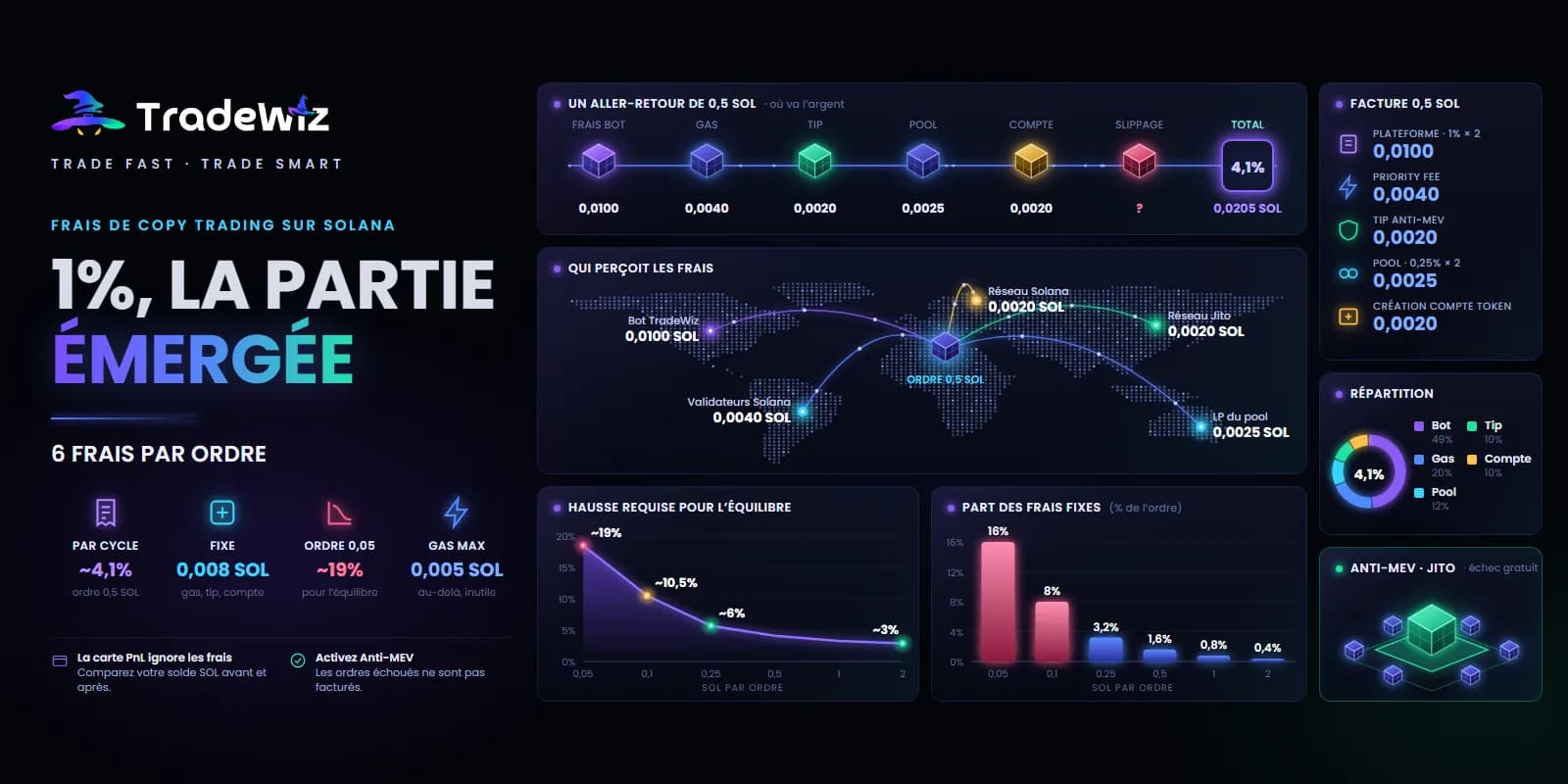 Frais du copy trade Solana : le 1 % n’est que la partie visible