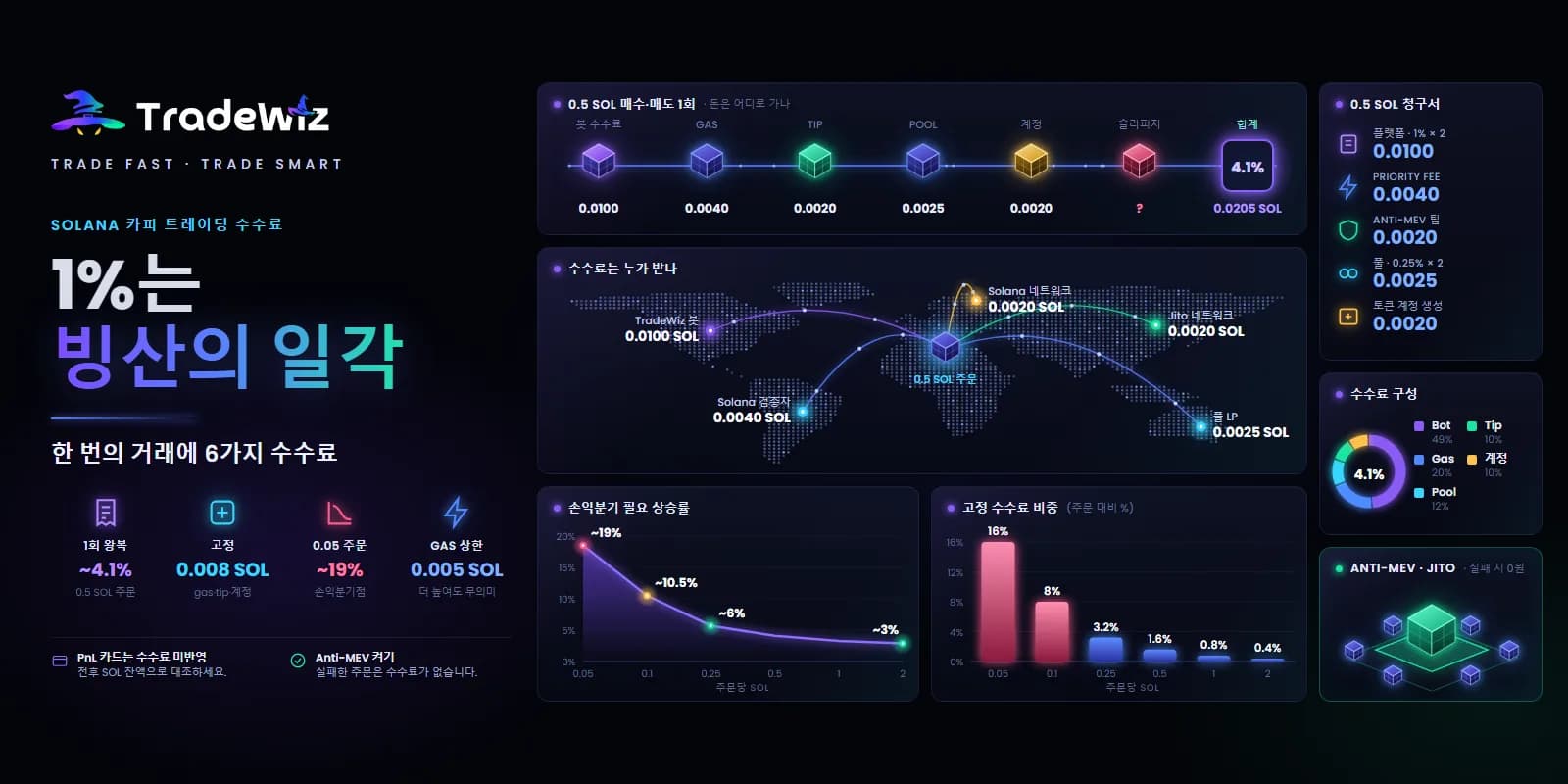 Solana 카피 트레이딩 수수료: 1%는 빙산의 일각