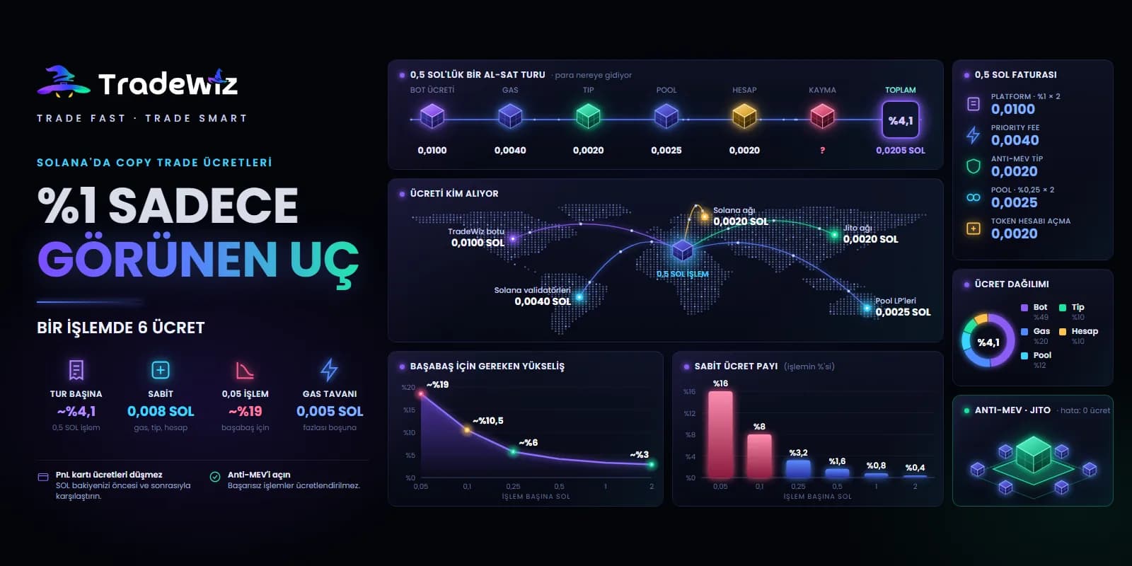 Solana'da copy trade ücretleri: %1 buzdağının sadece ucu