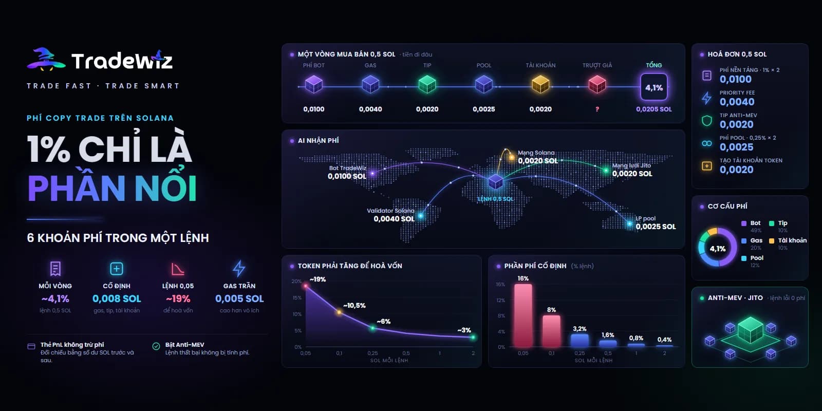 Phí copy trade trên Solana: 1% chỉ là phần nổi