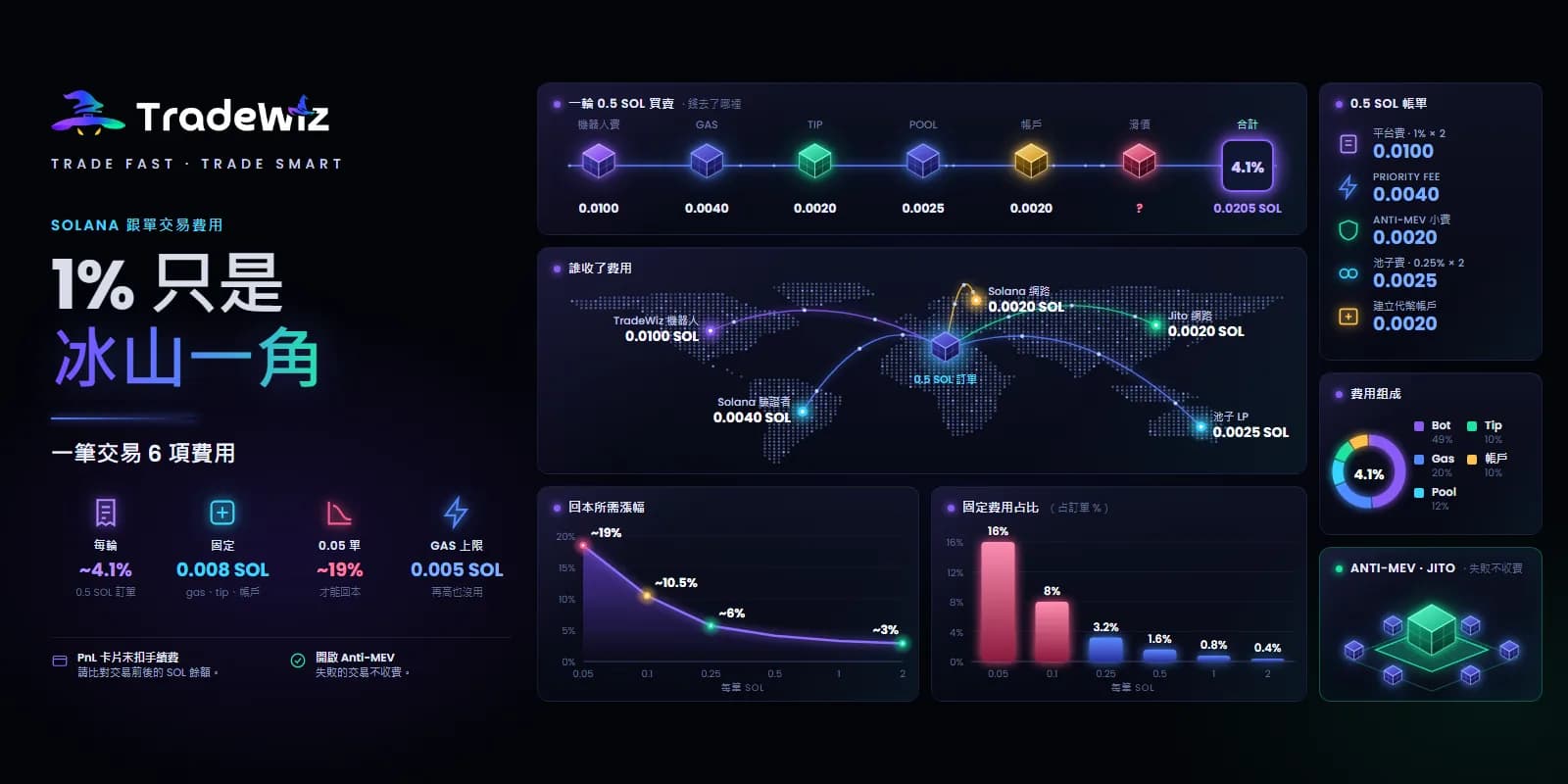 Solana 跟單手續費：1% 只是冰山一角