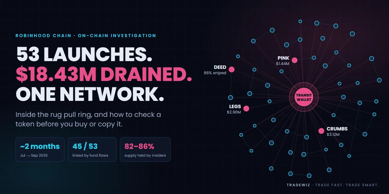 Robinhood Chain Rug Pull Ring: $18.43M Drained