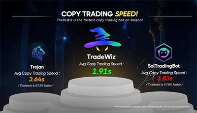 Which Bot is the fastest?