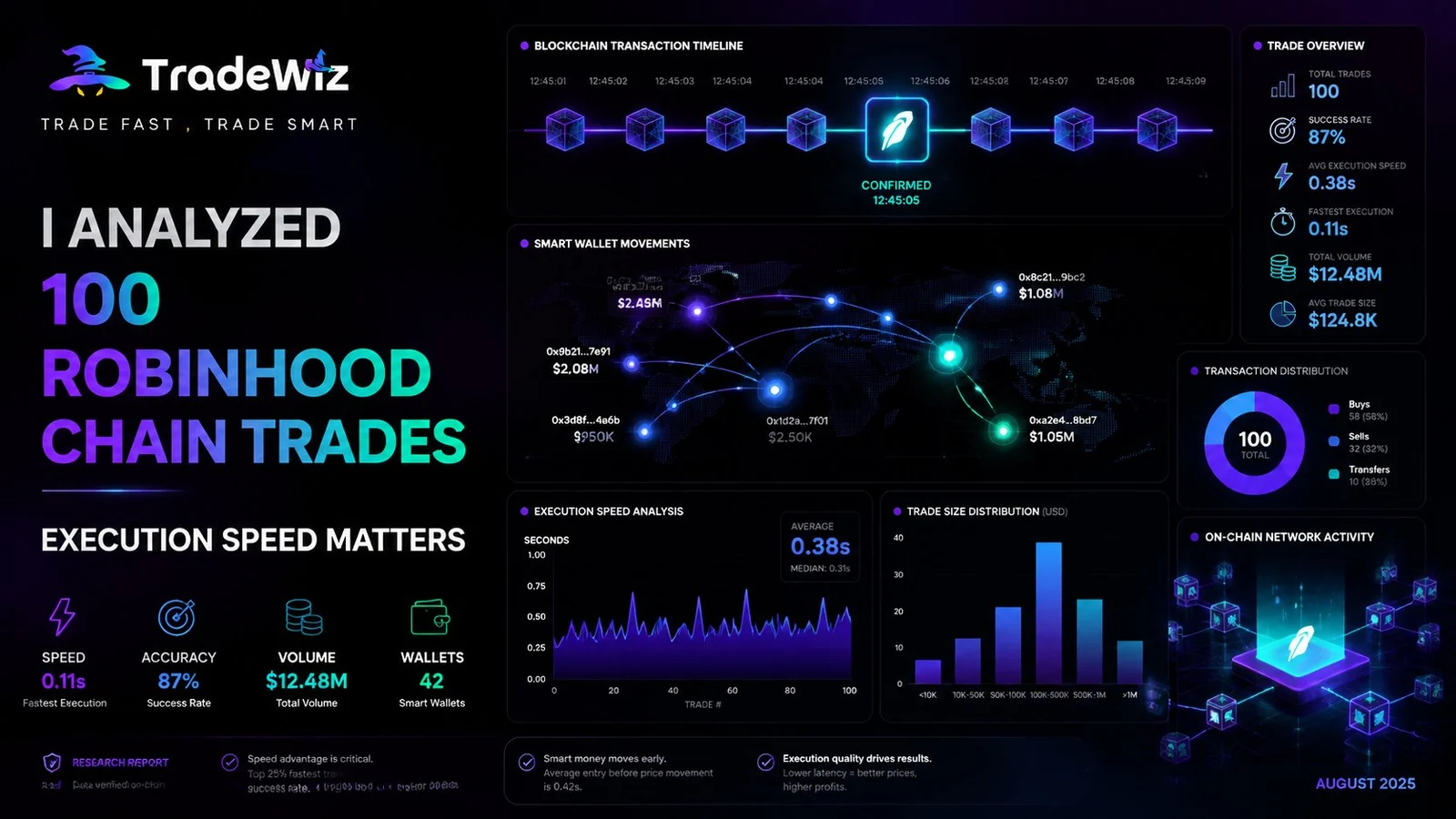 Analisi di 100 trade su Robinhood Chain