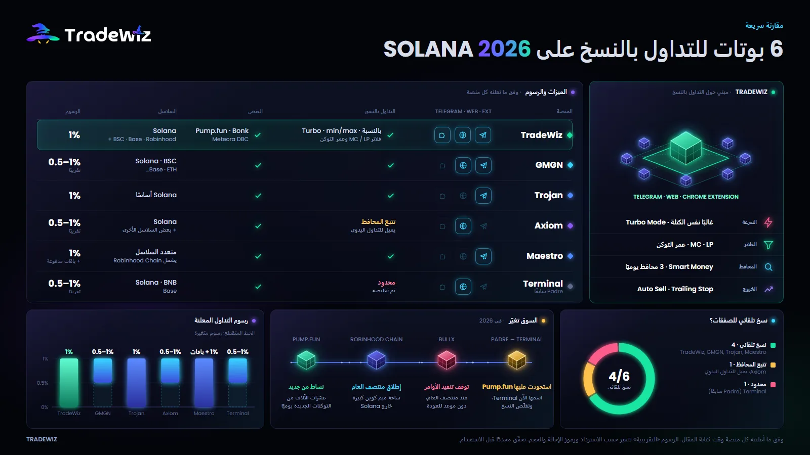 جدول مقارنة بوتات التداول بالنسخ على Solana في 2026