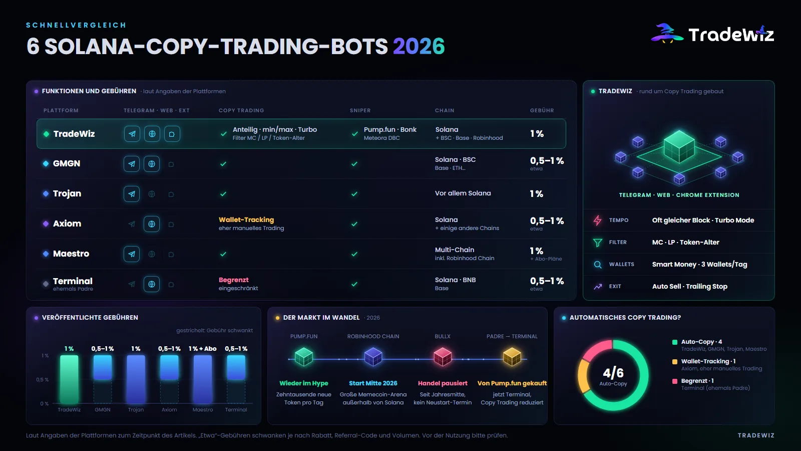 Vergleichstabelle der Solana-Copy-Trading-Bots 2026
