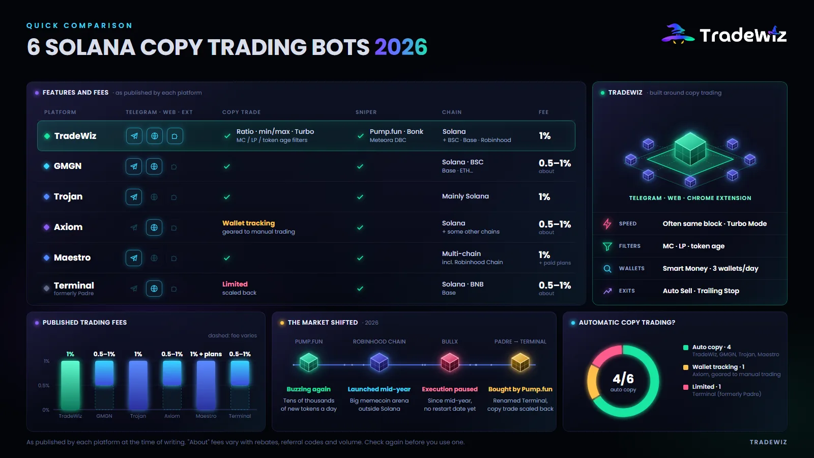 Solana copy trading bot comparison 2026