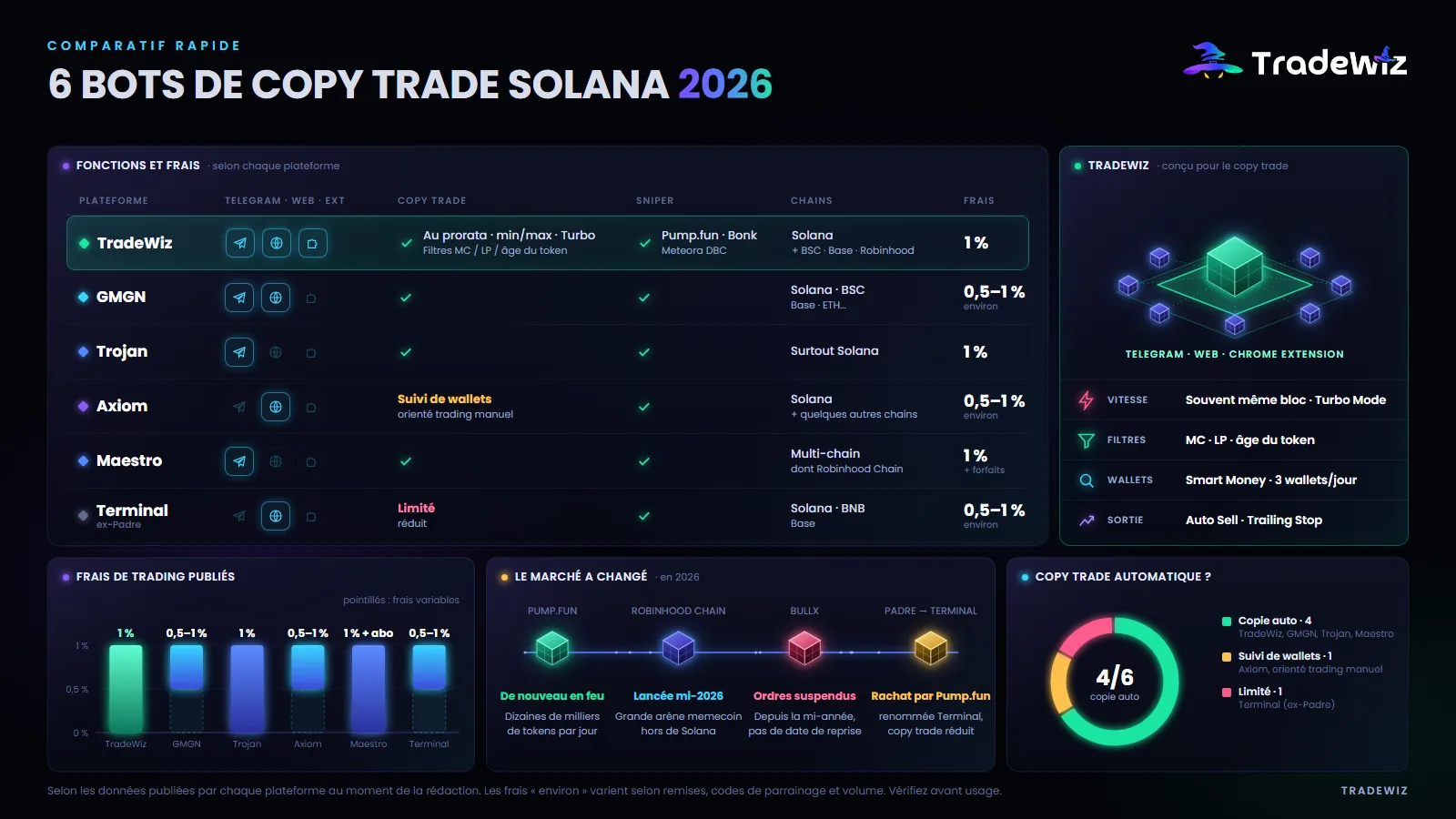 Comparatif des bots de copy trade Solana 2026