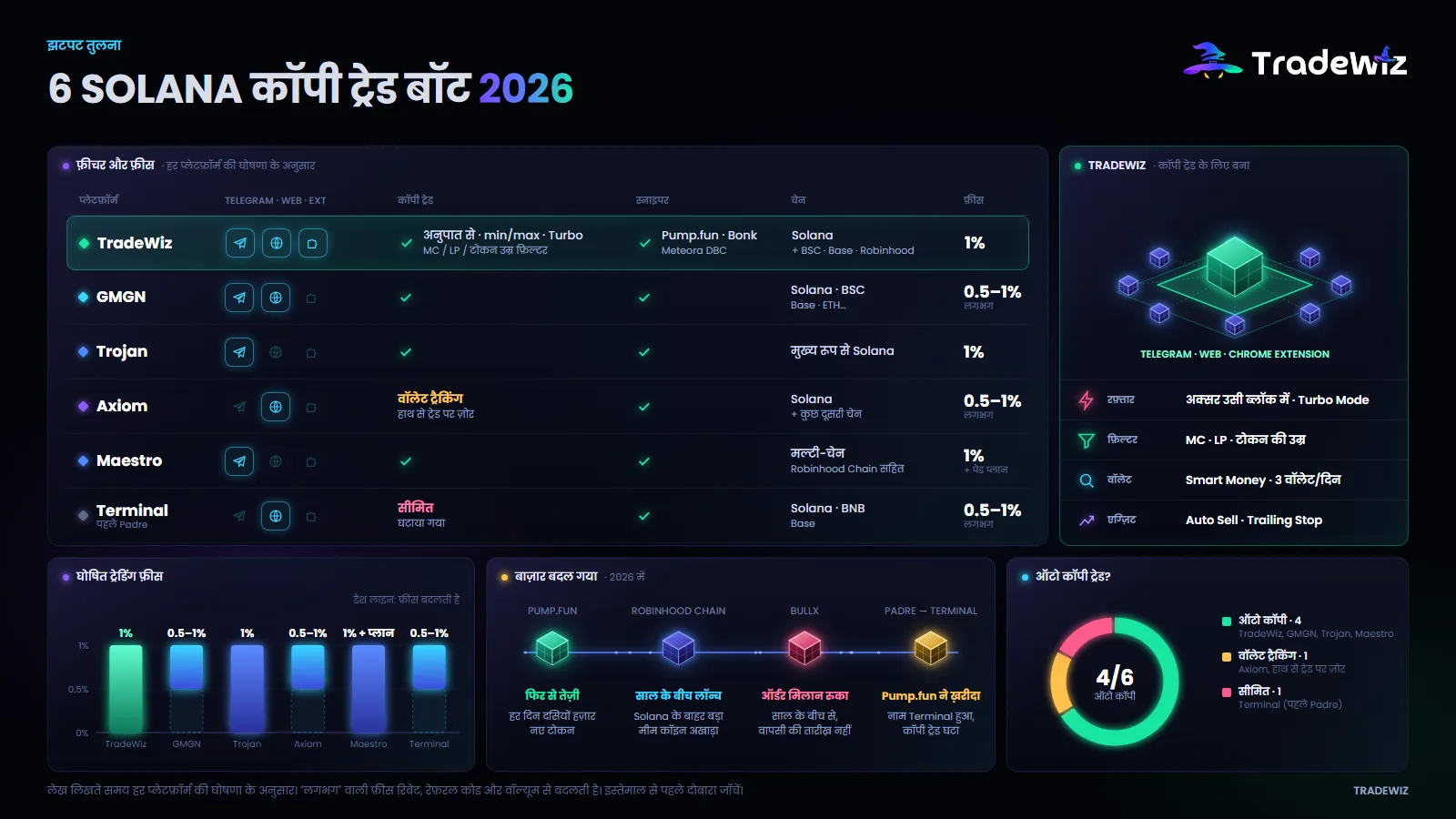 2026 के Solana कॉपी ट्रेड बॉट की तुलना की टेबल