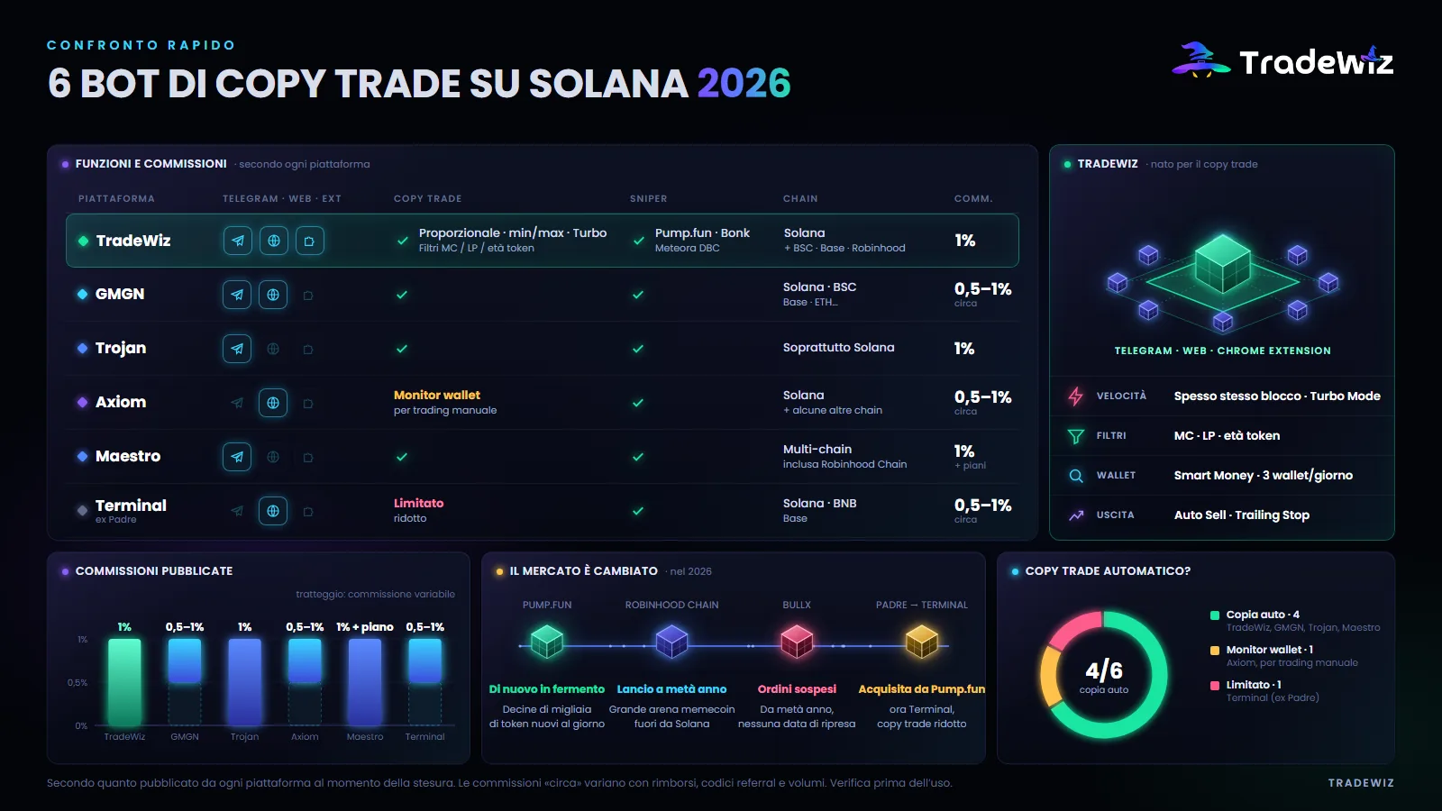 Tabella di confronto dei bot di copy trade su Solana 2026