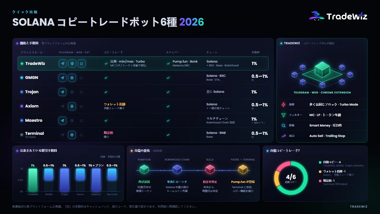 2026年のSolanaコピートレードボット比較表