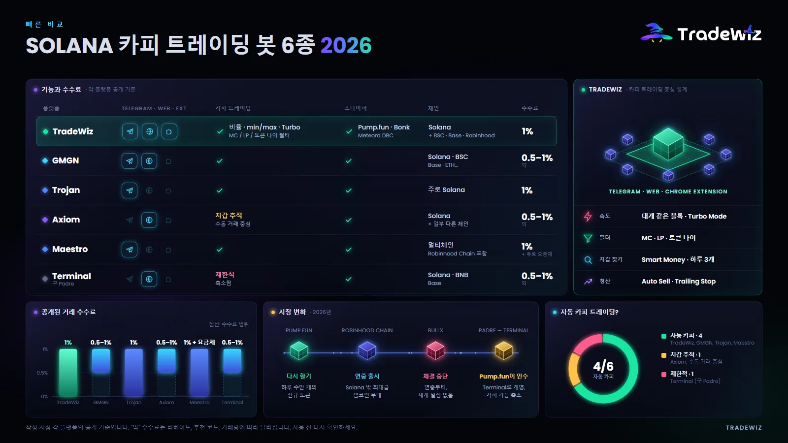 2026 Solana 카피 트레이딩 봇 비교표