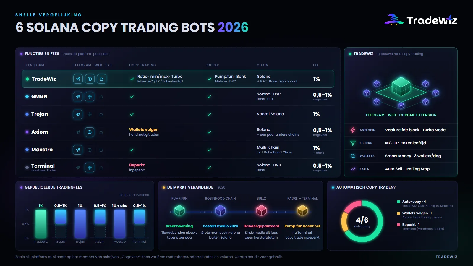 Vergelijkingstabel van copy trading bots op Solana in 2026