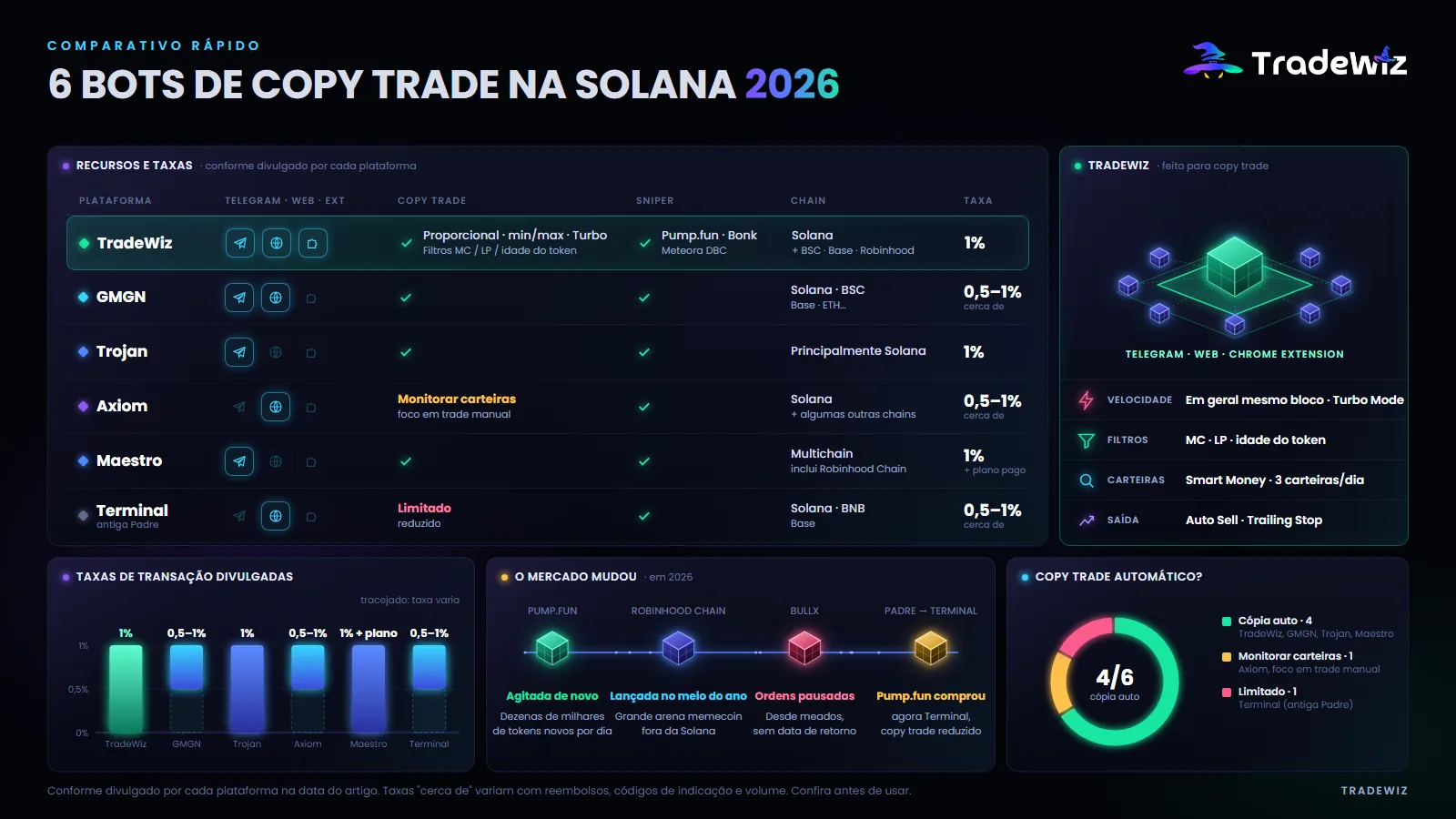 Tabela comparativa de bots de copy trade na Solana em 2026