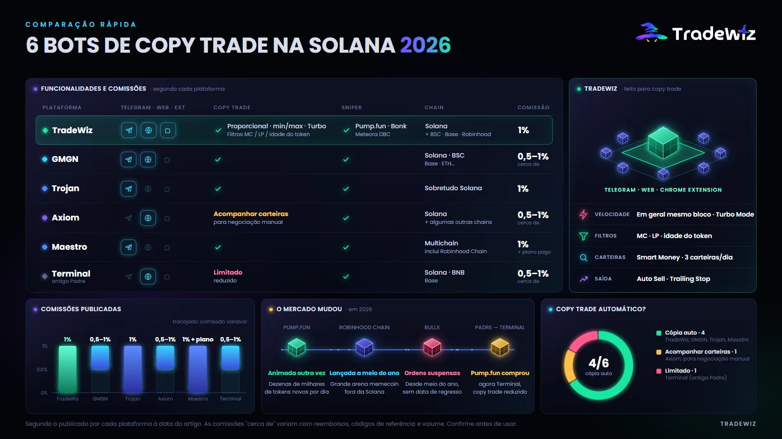 Tabela comparativa dos bots de copy trade na Solana em 2026