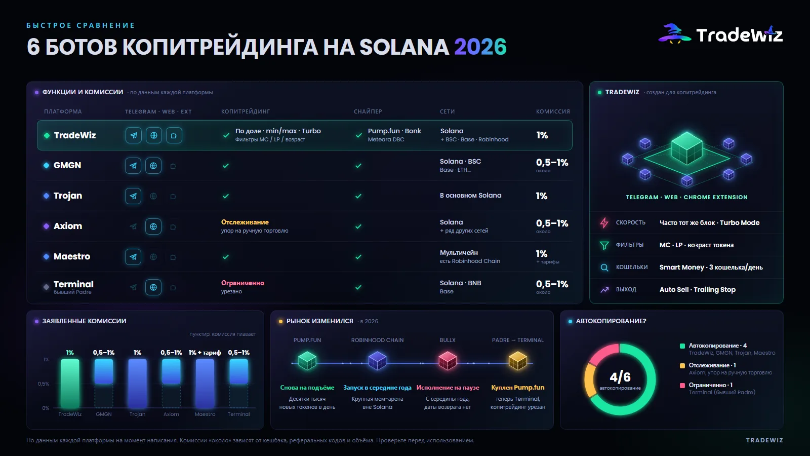 Таблица сравнения ботов для копитрейдинга на Solana 2026