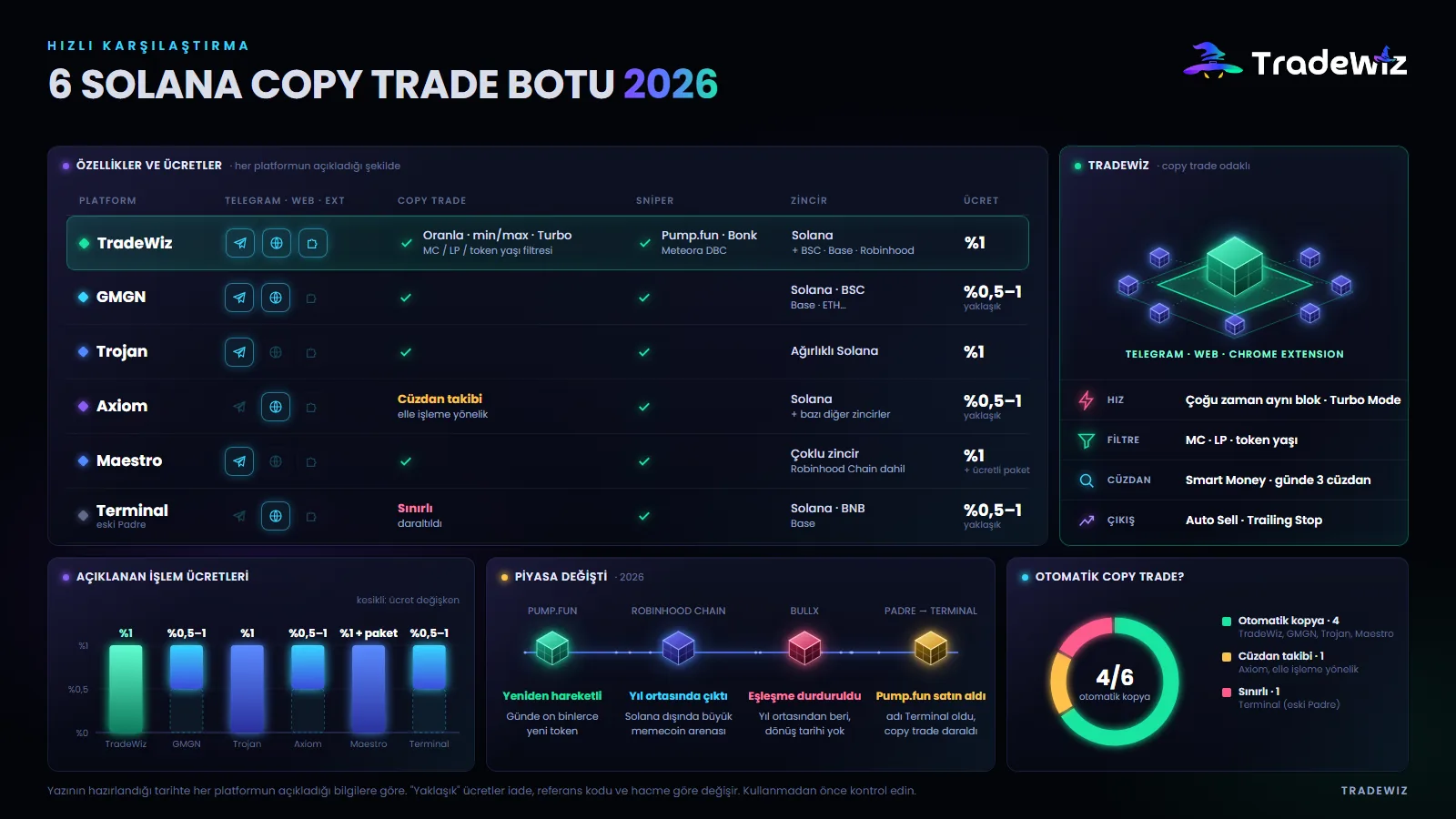 2026 Solana copy trade botları karşılaştırma tablosu