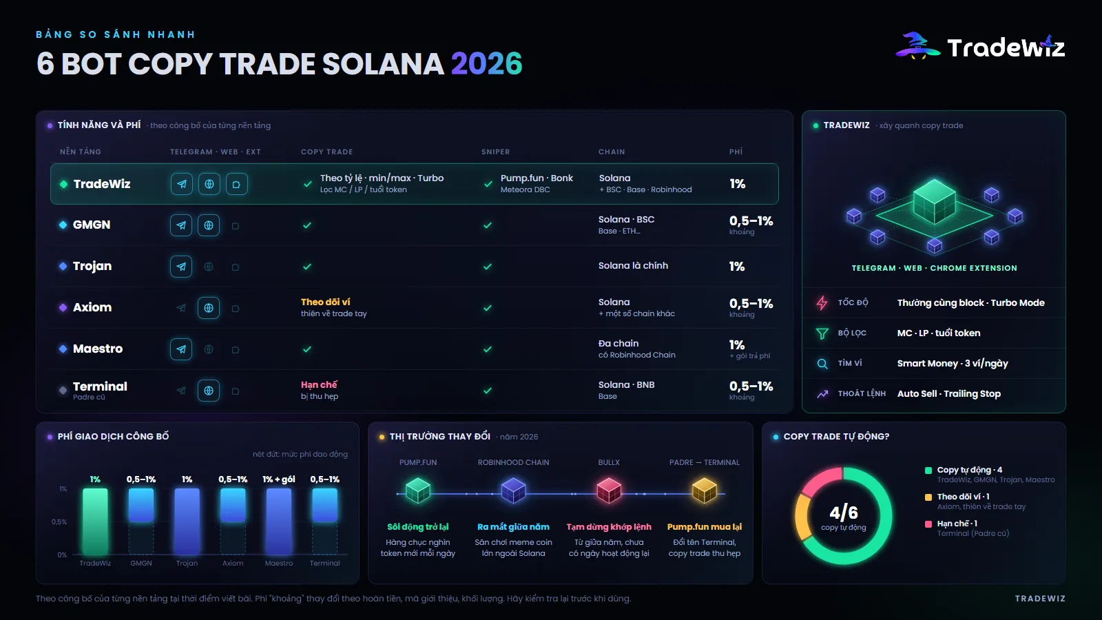 Bảng so sánh bot copy trade Solana 2026
