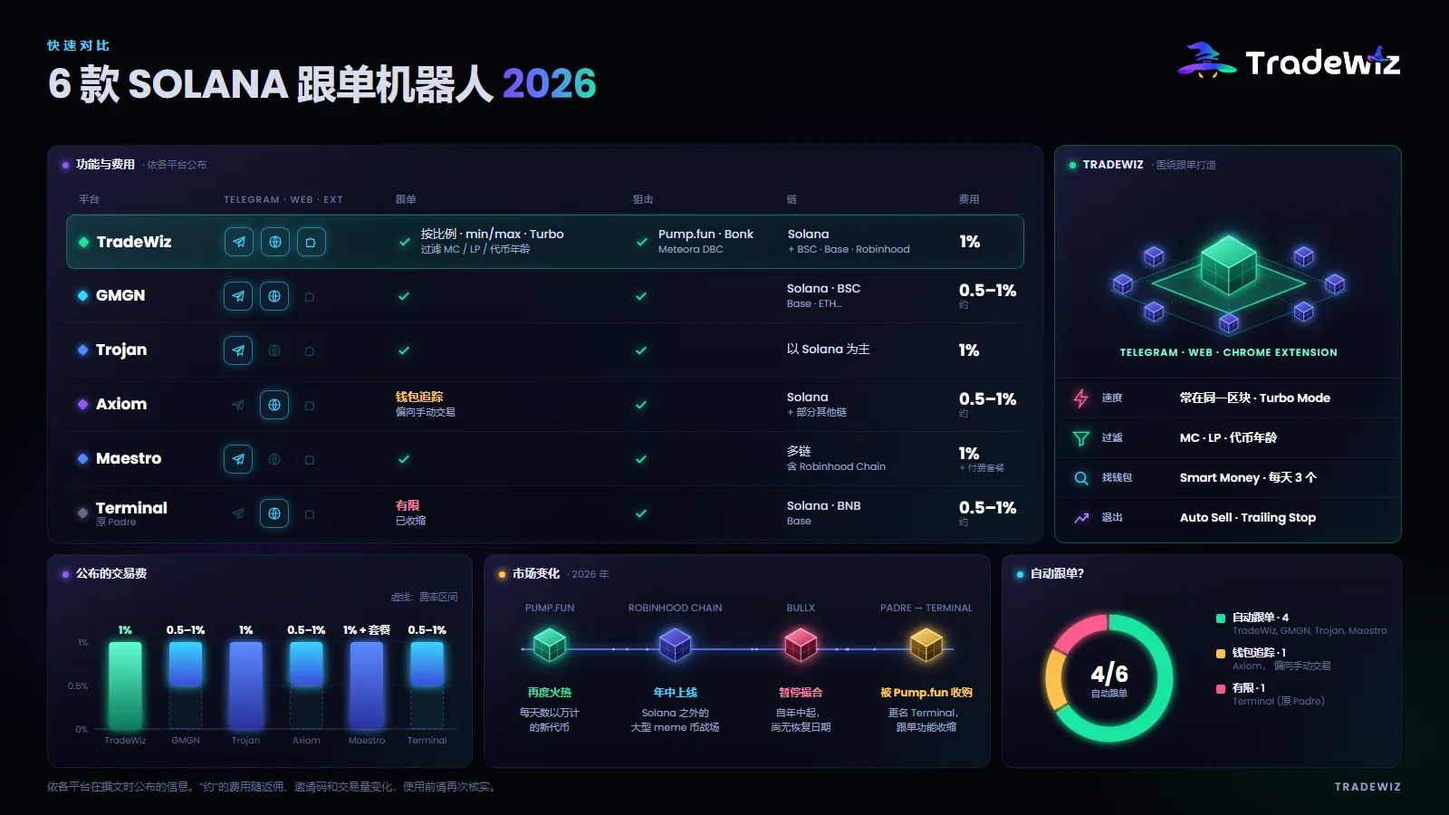 2026 年 Solana 跟单机器人对比表
