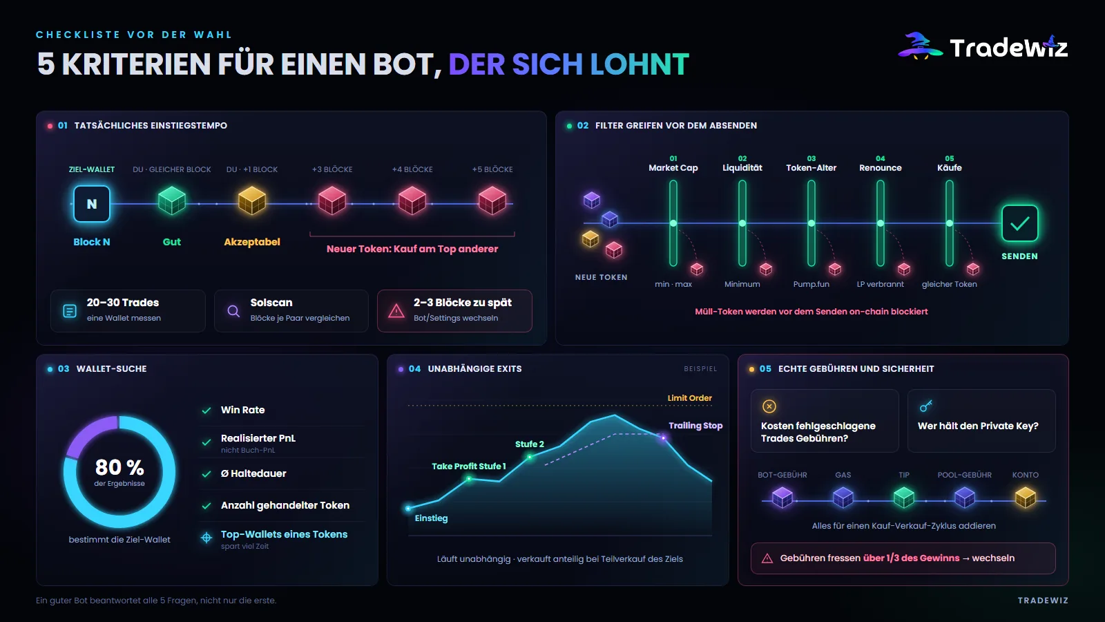 5 Kriterien, ob ein Copy-Trading-Bot sein Geld wert ist