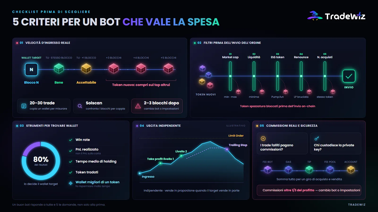 5 criteri che decidono se un bot di copy trade vale la spesa