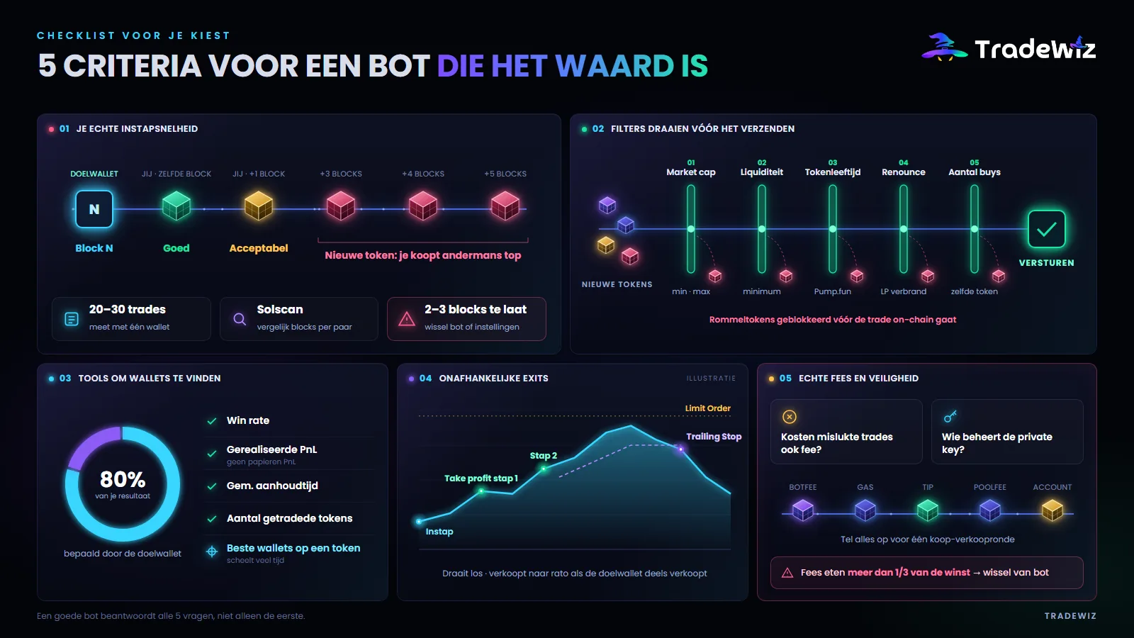 5 criteria die bepalen of een copy trading bot zijn geld waard is