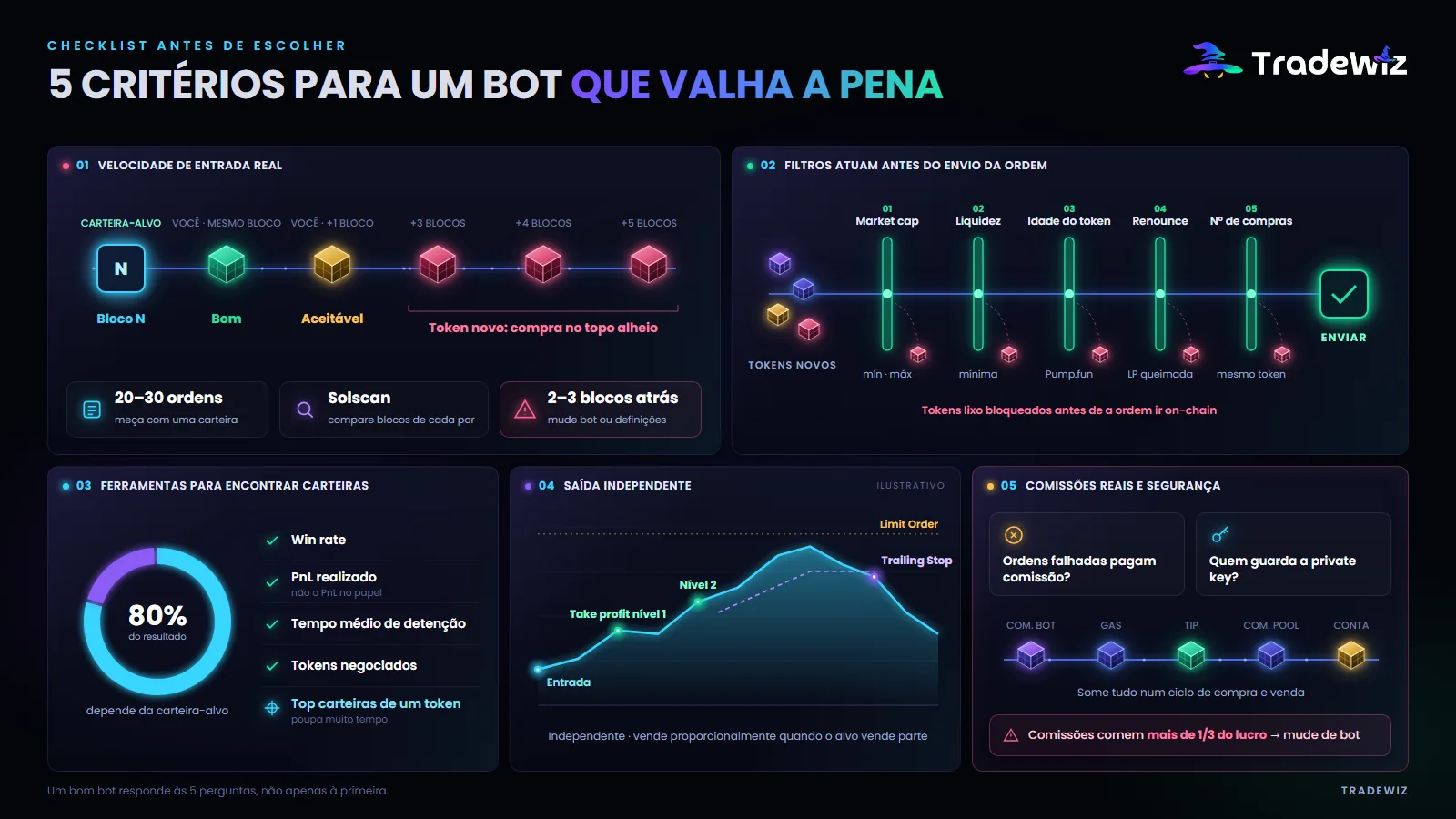 5 critérios que decidem se um bot de copy trade vale o dinheiro